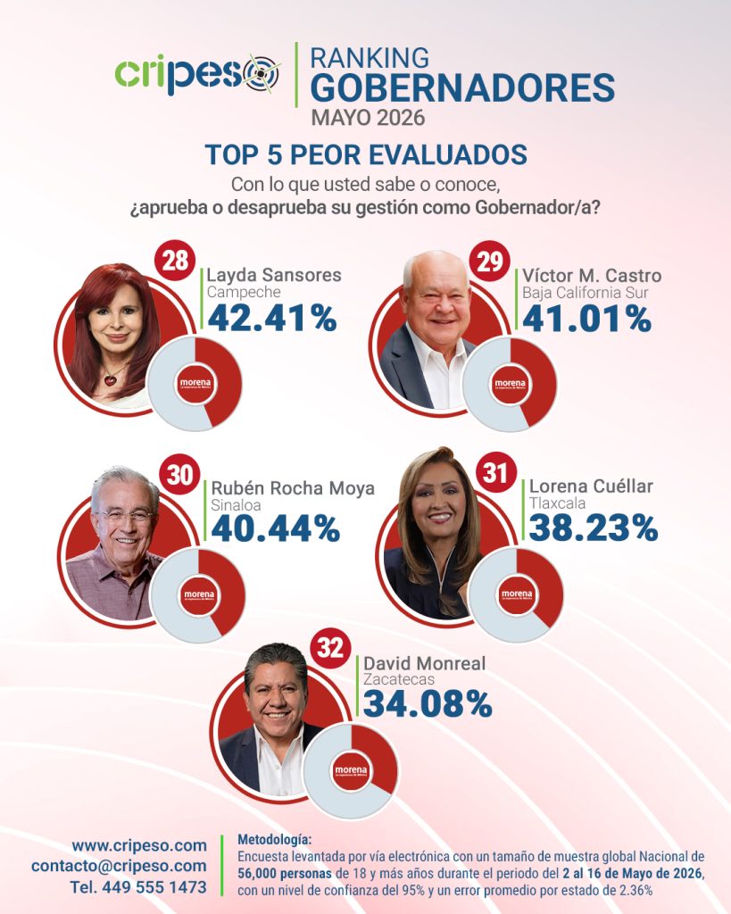 Gobernadores peor evaluados de México