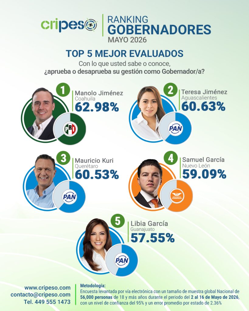 Gobernadores mejor evaluados de México