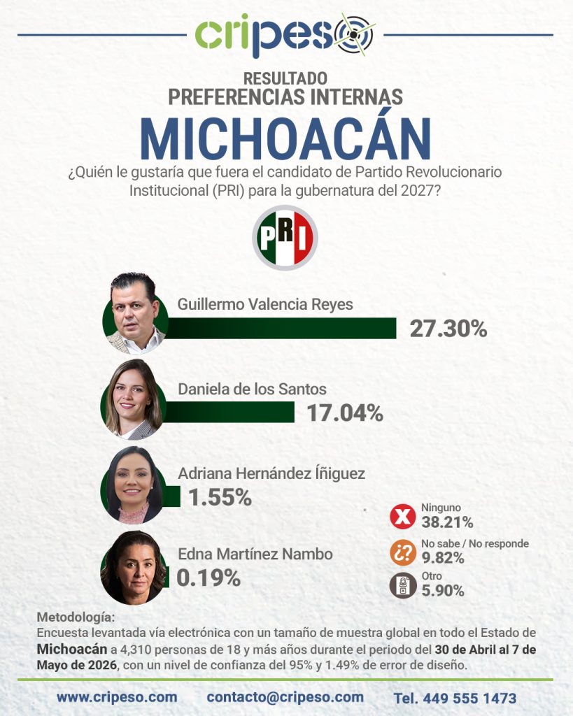 Resultados Elecciones Gubernatura de Michoacán 2027 - PRI Mayo 2026