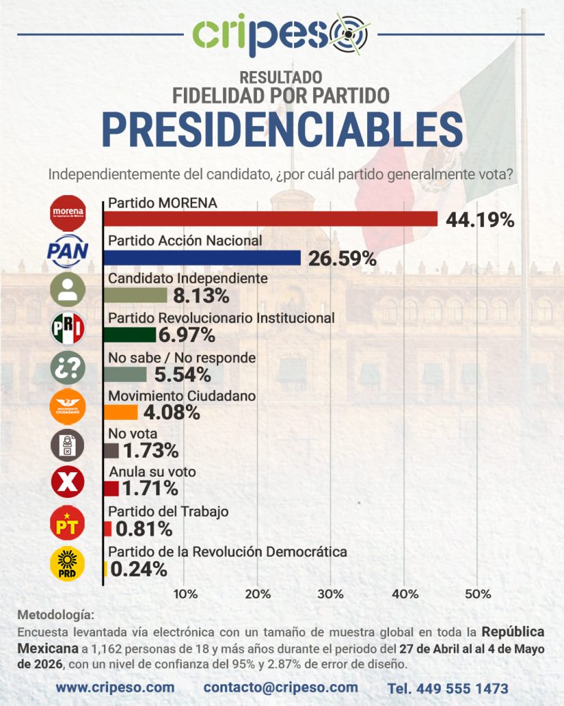 Encuesta Presidenciables 2030 - Fidelidad Mayo 2026