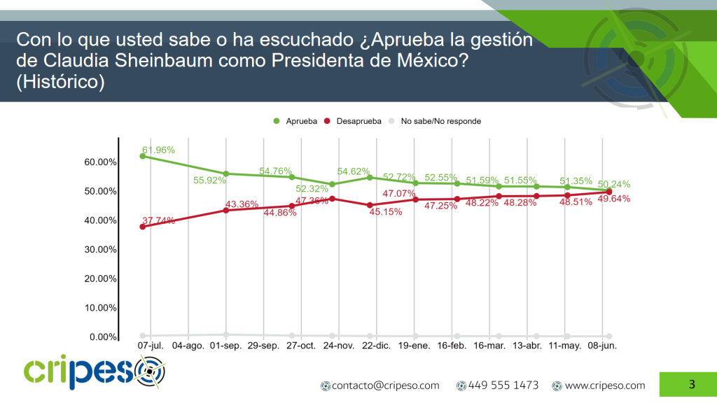 Aprobación histórica Claudia Sheinbaum Junio 2026- Cripeso