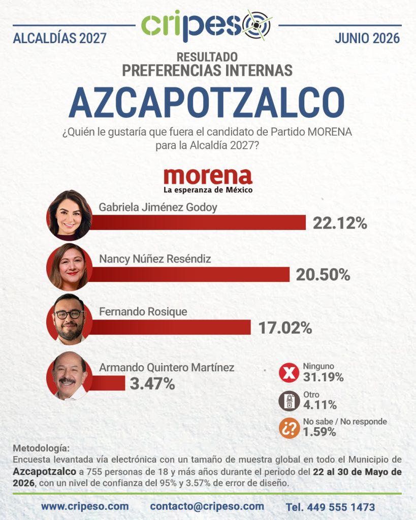 Resultados Encuesta a la alcaldía de Azcapotzalco 2027-MORENA junio 2026