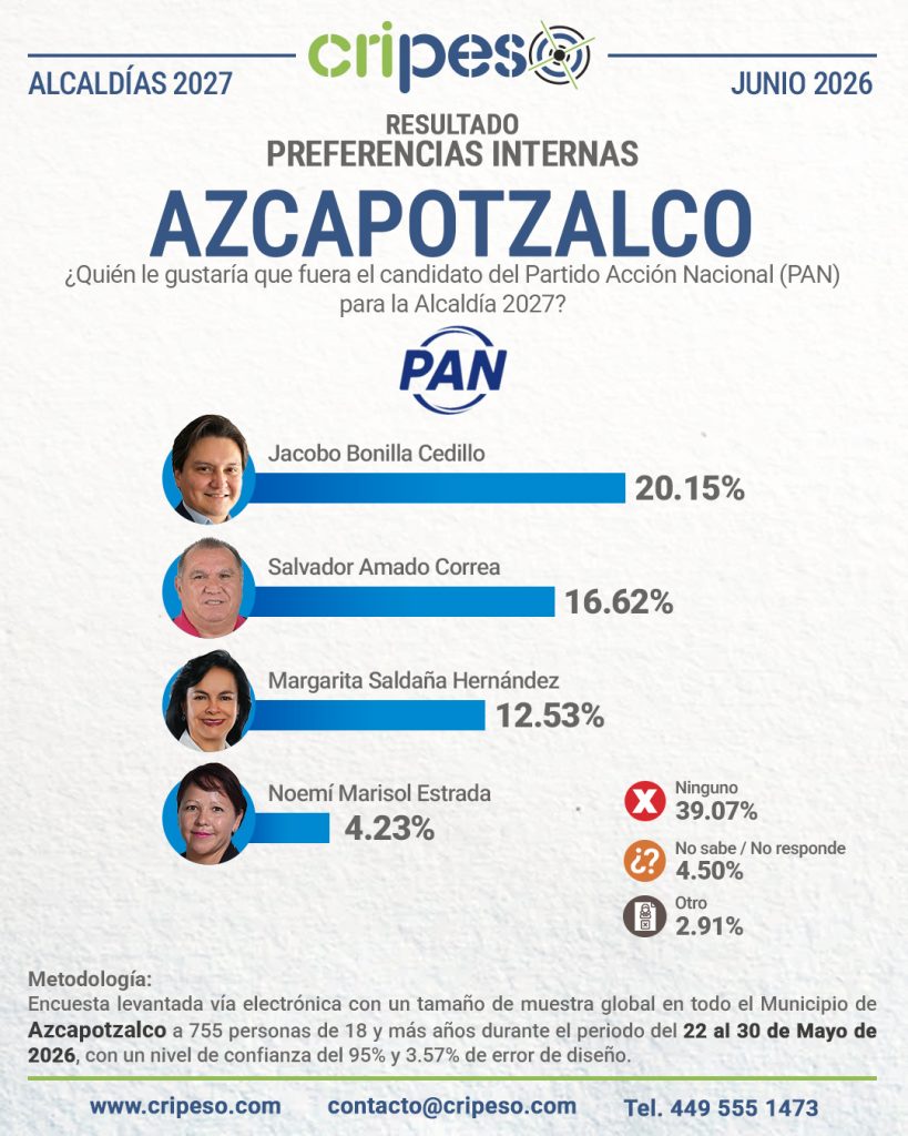 Resultados Encuesta a la alcaldía de Azcapotzalco 2027-PAN junio 2026