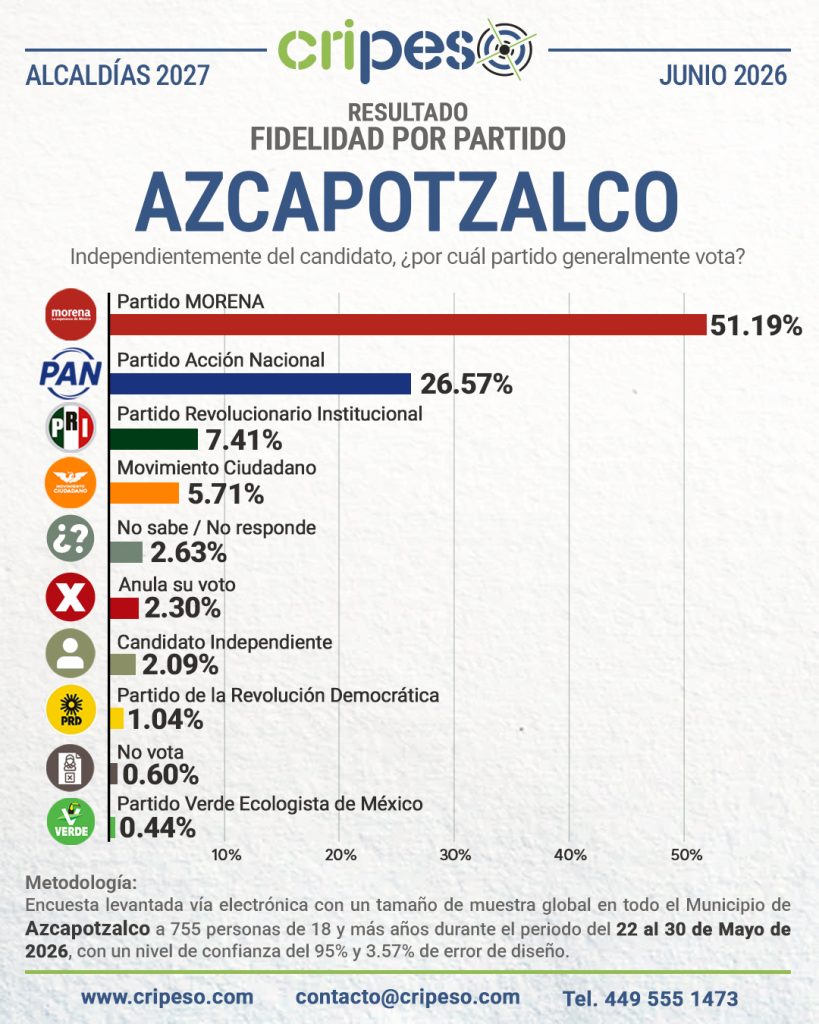 Encuesta a la alcaldía de Azcapotzalco 2027-Fidelidad junio 2026