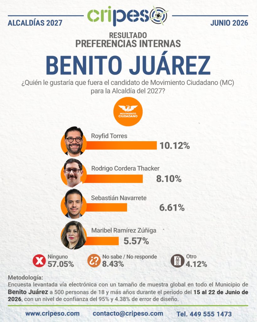 Resultados Elecciones Ayuntamiento de Benito Juárez 2027-MC Junio 2026