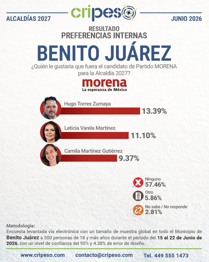 Resultados Elecciones Ayuntamiento de Benito Juárez 2027-MORENA Junio 2026