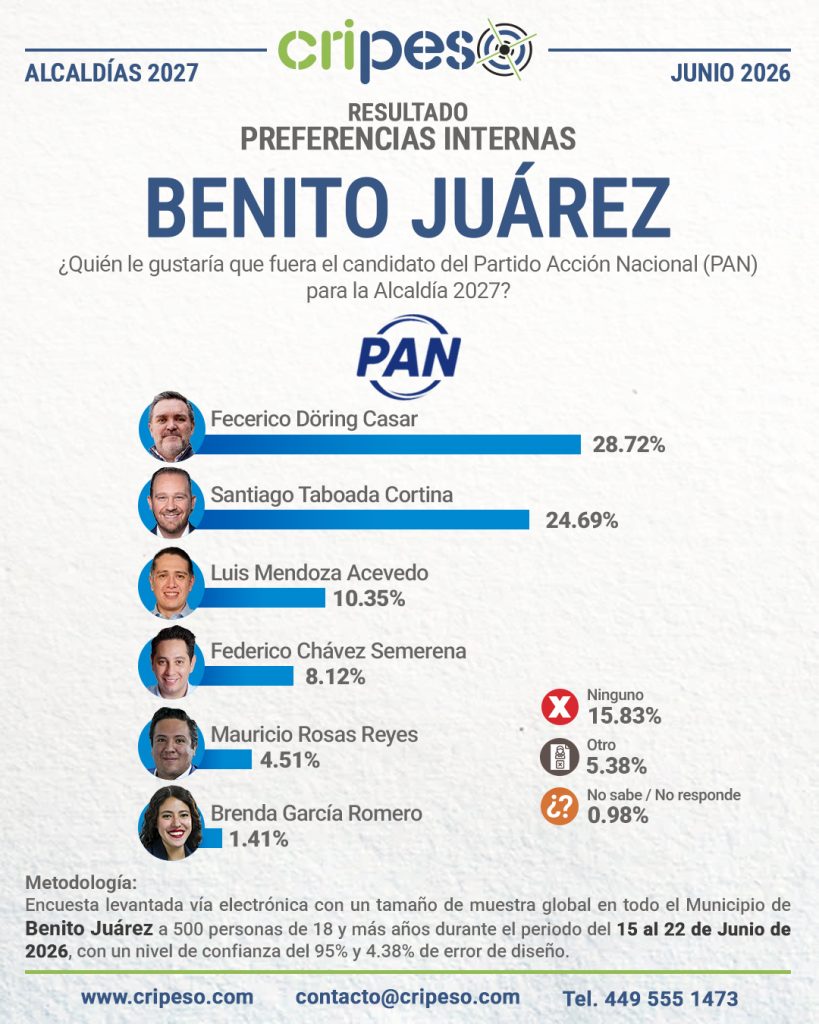 Resultados Elecciones Ayuntamiento de Benito Juárez 2027-PAN Junio 2026
