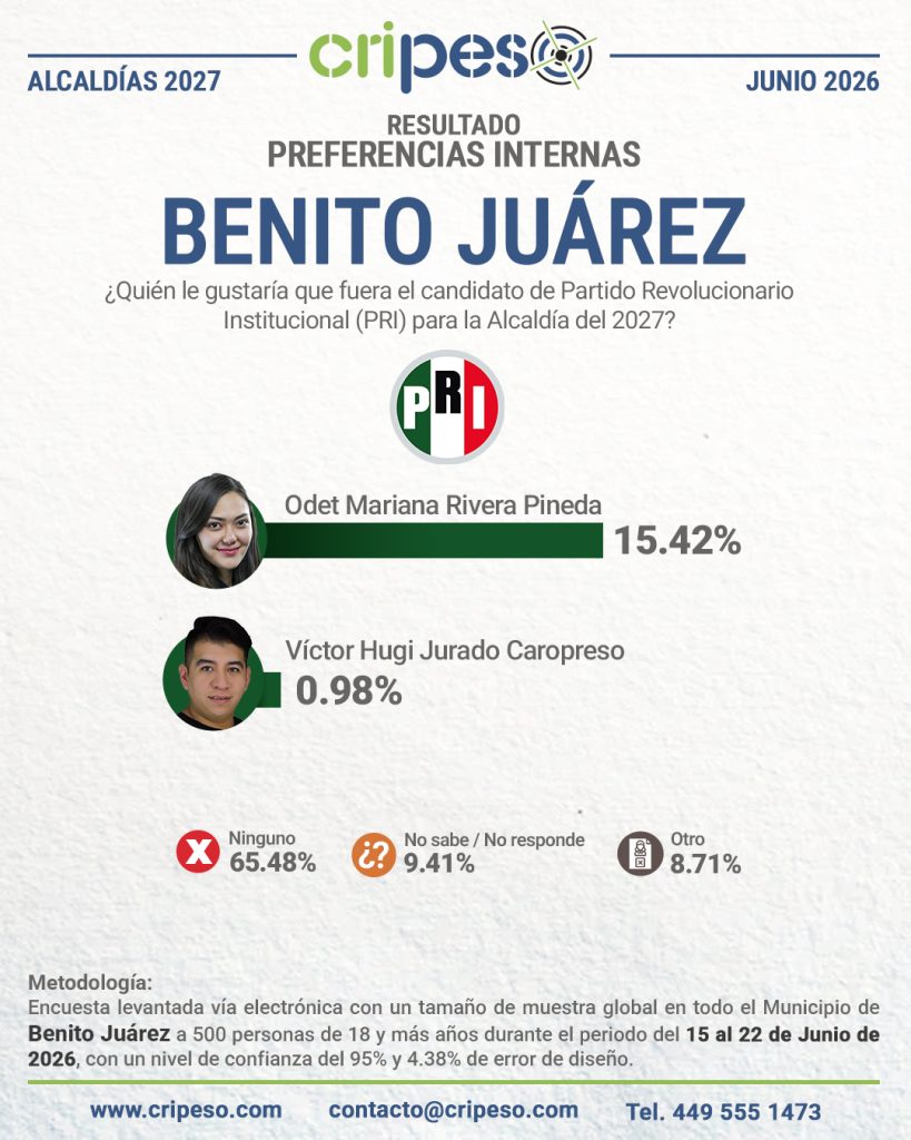 Resultados Elecciones Ayuntamiento de Benito Juárez 2027-PRI Junio 2026
