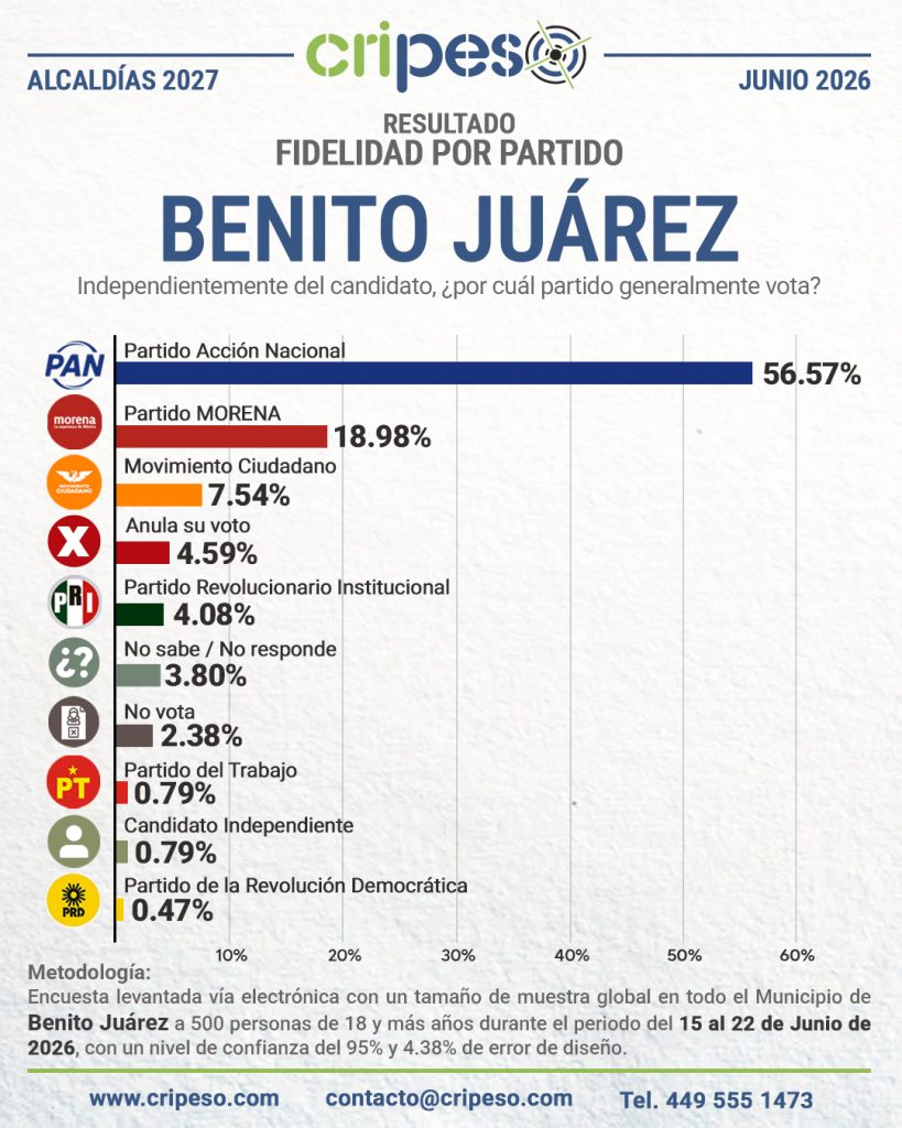 Resultados Elecciones Ayuntamiento de Benito Juárez 2027-Fidelidad Junio 2026