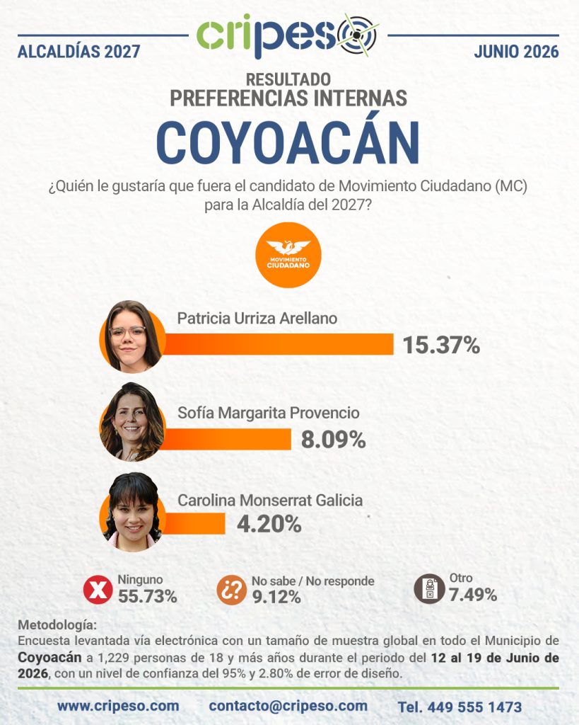 Resultados Elecciones Ayuntamiento de Coyoacán 2027 - MC Junio 2026
