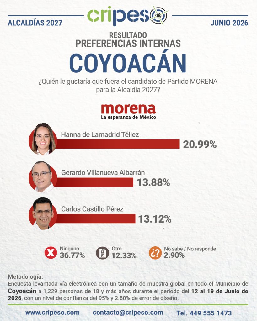 Resultados Elecciones Ayuntamiento de Coyoacán 2027 - MORENA Junio 2026