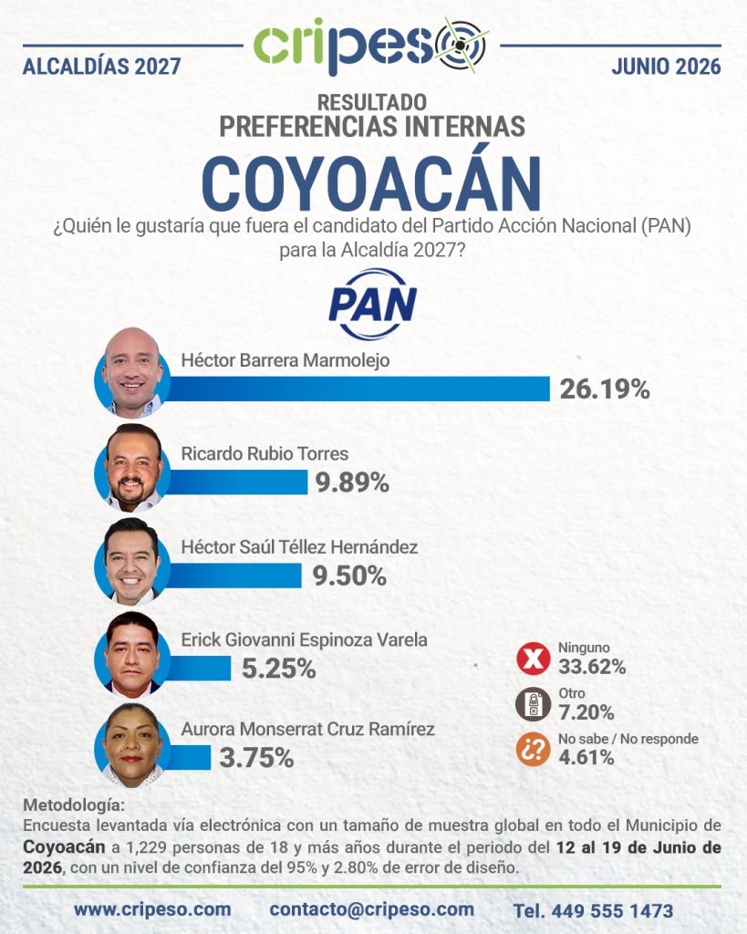 Resultados Elecciones Ayuntamiento de Coyoacán 2027 - PAN Junio 2026