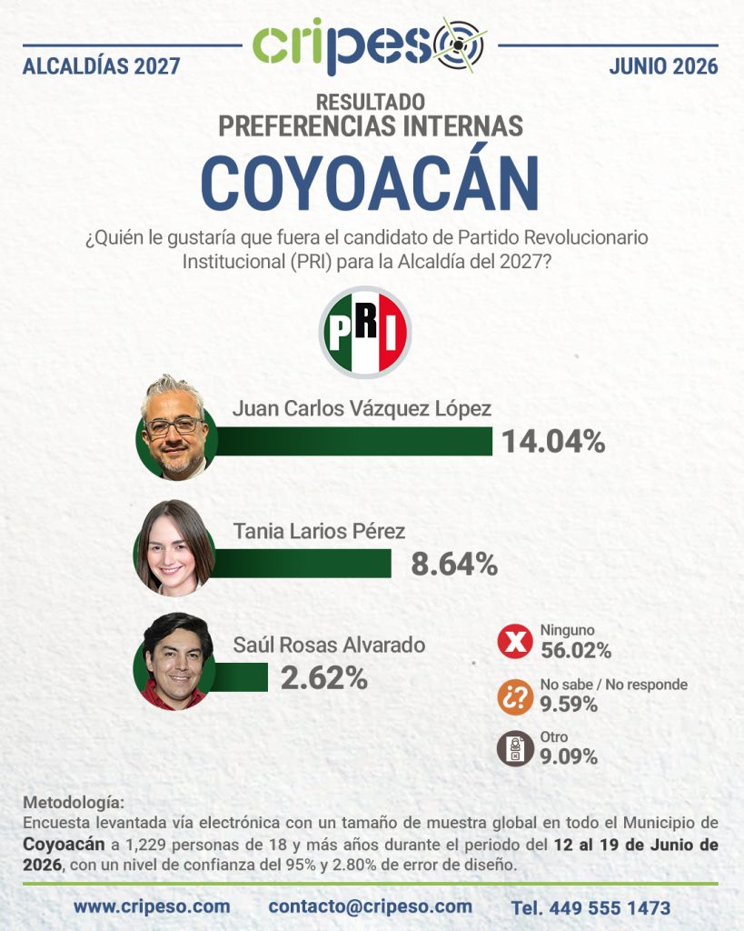 Resultados Elecciones Ayuntamiento de Coyoacán 2027 - PRI Junio 2026