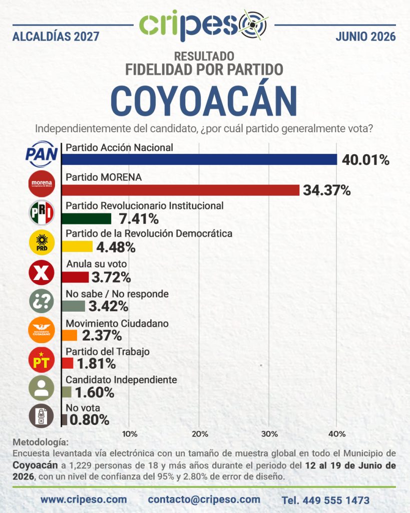 Elecciones Ayuntamiento de Coyoacán 2027 - Fidelidad Junio 2026