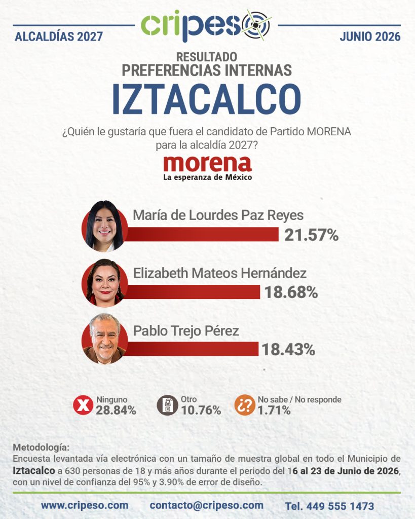 Resultados Elecciones Ayuntamiento de Iztacalco 2027-MORENA Junio 2026