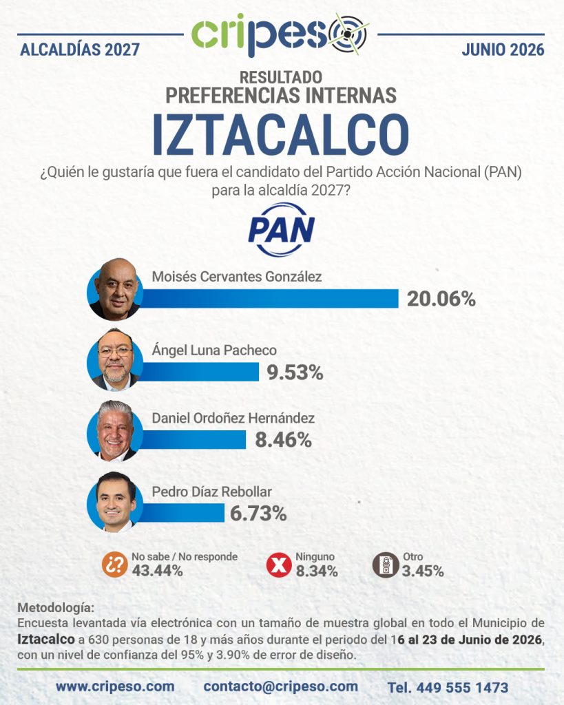 Resultados Elecciones Ayuntamiento de Iztacalco 2027-PAN Junio 2026