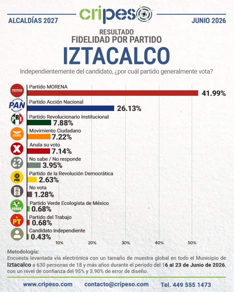 Resultados Elecciones Ayuntamiento de Iztacalco 2027-Fidelidad Junio 2026