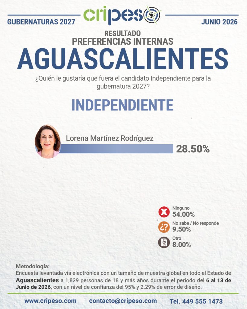 Resultados Elecciones Gubernatura de Aguascalientes 2027 INDEPENDIENTE-Junio 2026