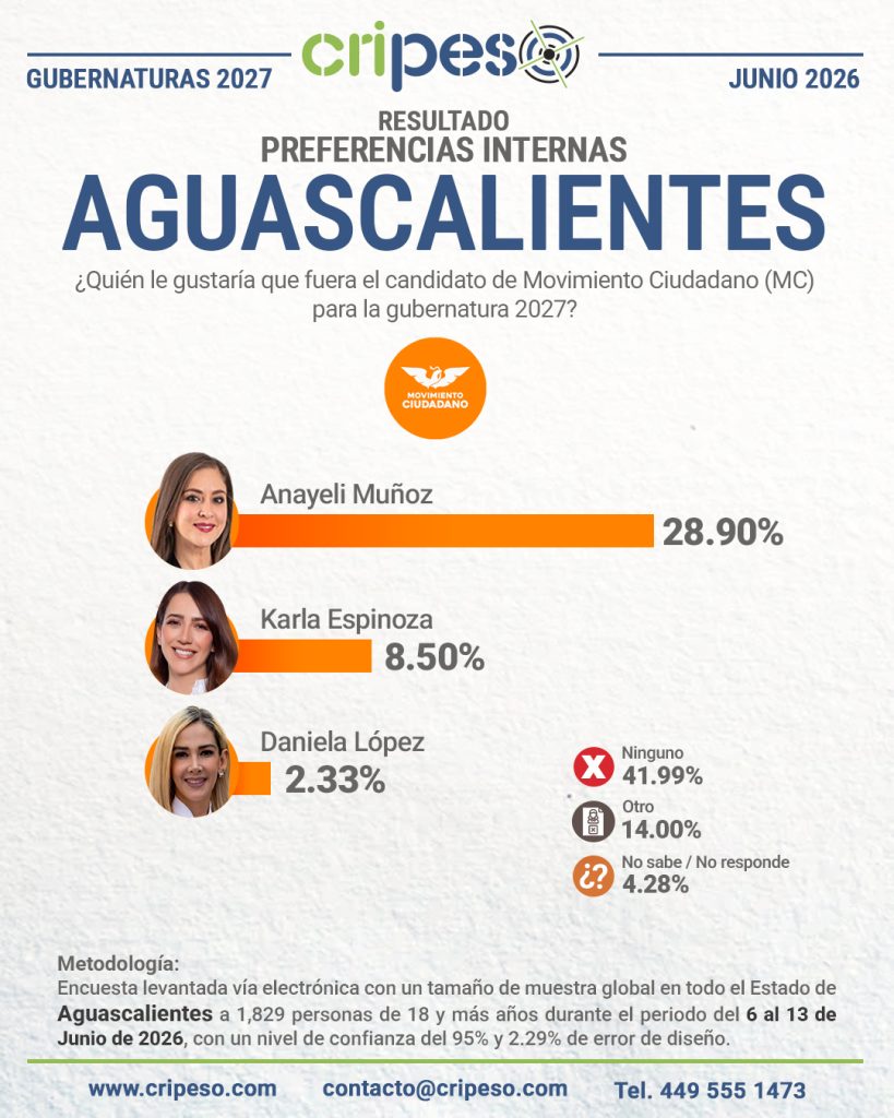 Resultados Elecciones Gubernatura de Aguascalientes 2027 MC-Junio 2026