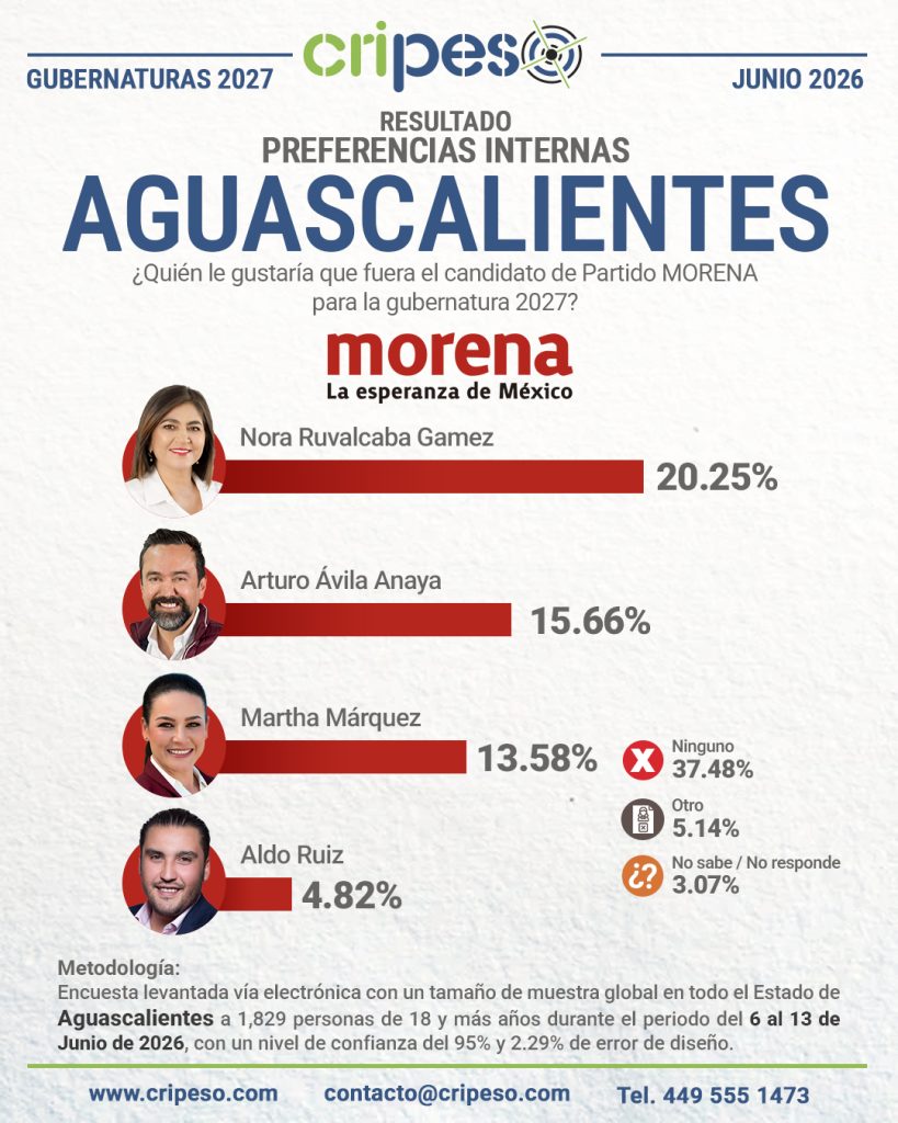 Resultados Elecciones Gubernatura de Aguascalientes 2027 MORENA-Junio 2026