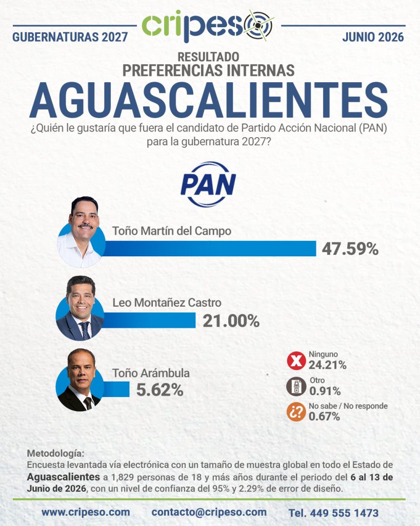 Resultados Elecciones Gubernatura de Aguascalientes 2027 PAN-Junio 2026