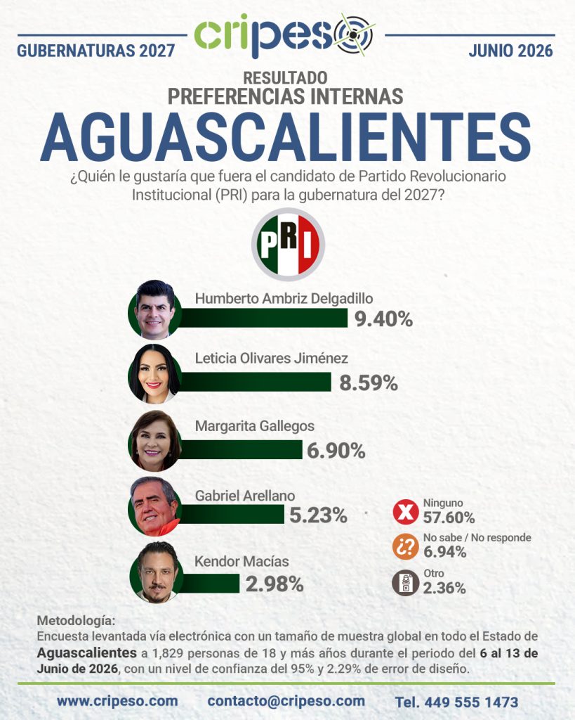 Resultados Elecciones Gubernatura de Aguascalientes 2027 PRI-Junio 2026