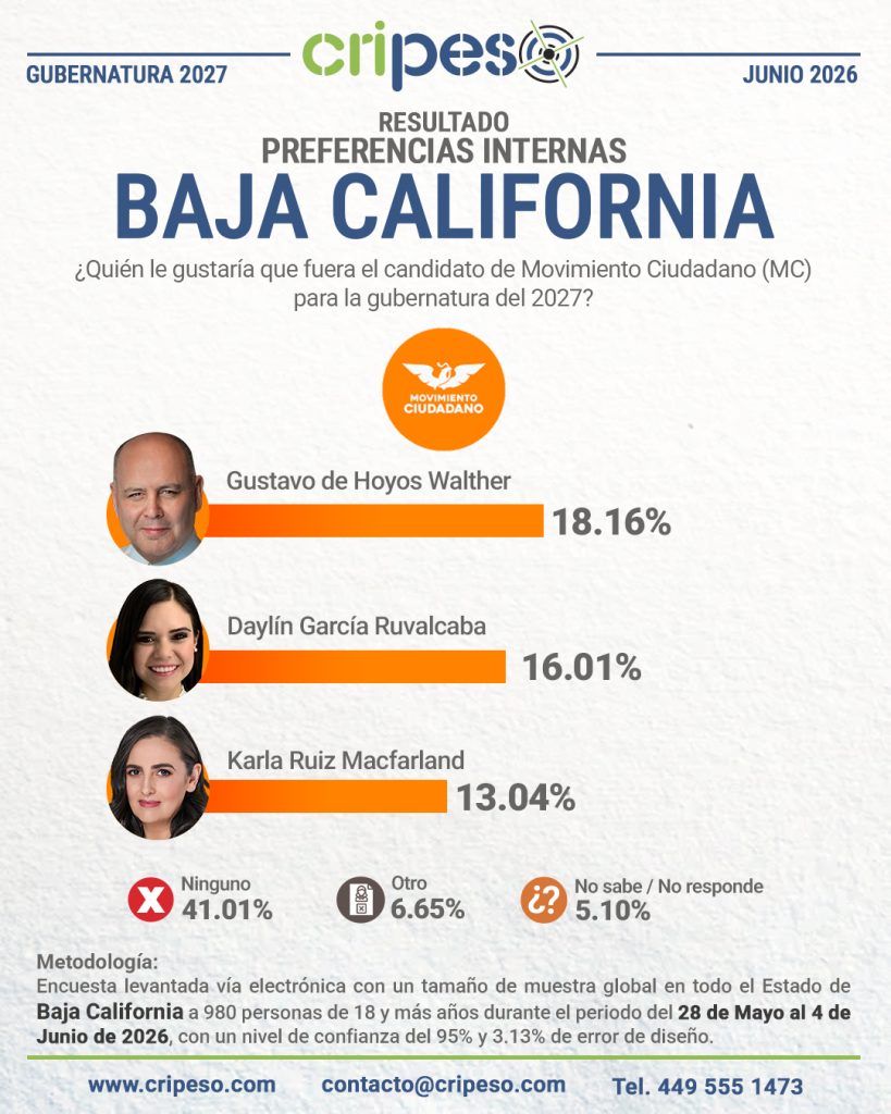 Resultados Elecciones Gubernatura de Baja California 2027 - MC Junio 2026