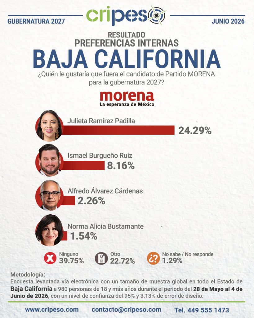 Resultados Elecciones Gubernatura de Baja California 2027 - MORENA Junio 2026