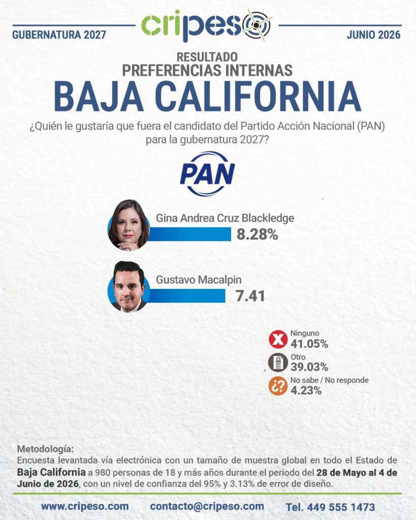 Resultados Elecciones Gubernatura de Baja California 2027 - PAN Junio 2026