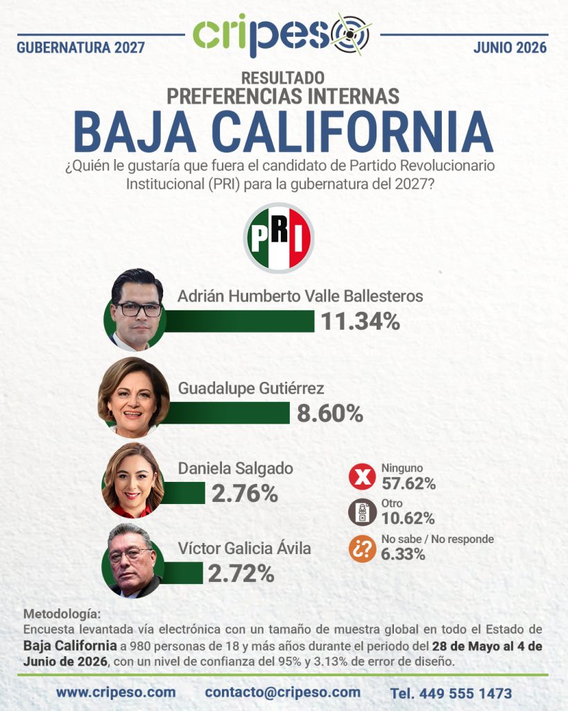 Resultados Elecciones Gubernatura de Baja California 2027 - PRI Junio 2026