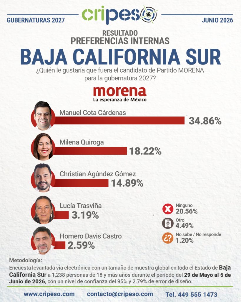 Resultados Elecciones Gubernatura de Baja California Sur 2027 - MORENA Junio 2026