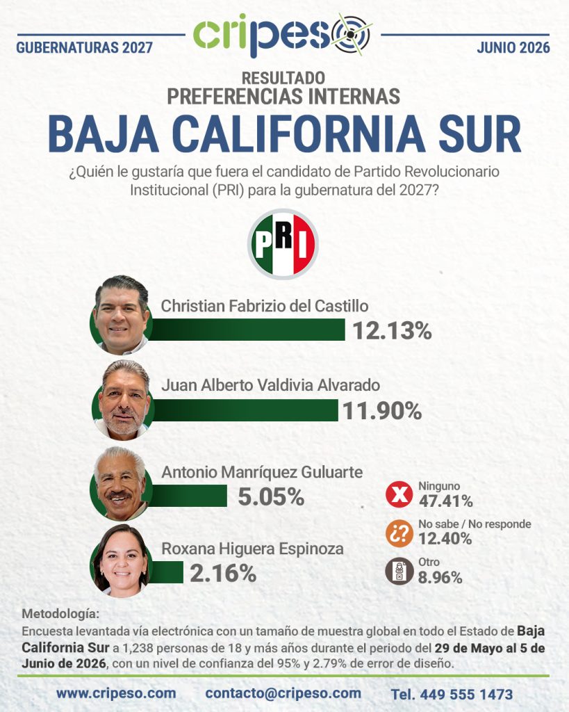 Resultados Elecciones Gubernatura de Baja California Sur 2027 - PRI Junio 2026