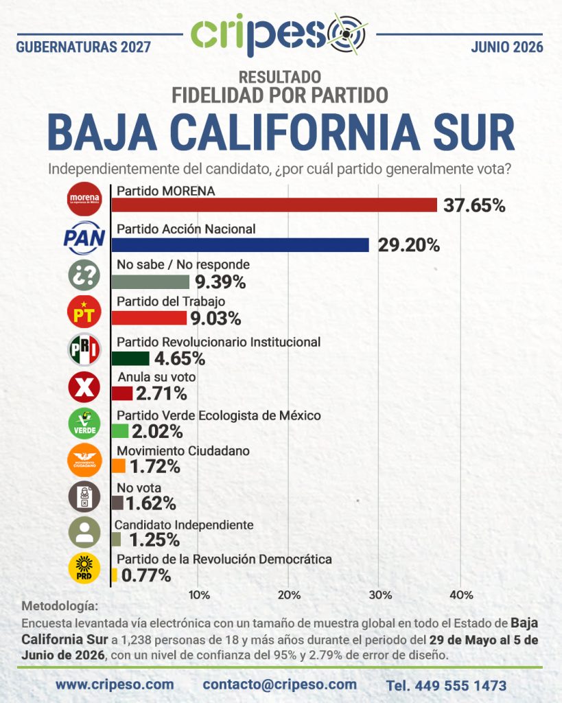 Elecciones Gubernatura de Baja California Sur 2027 - Fidelidad Junio 2026