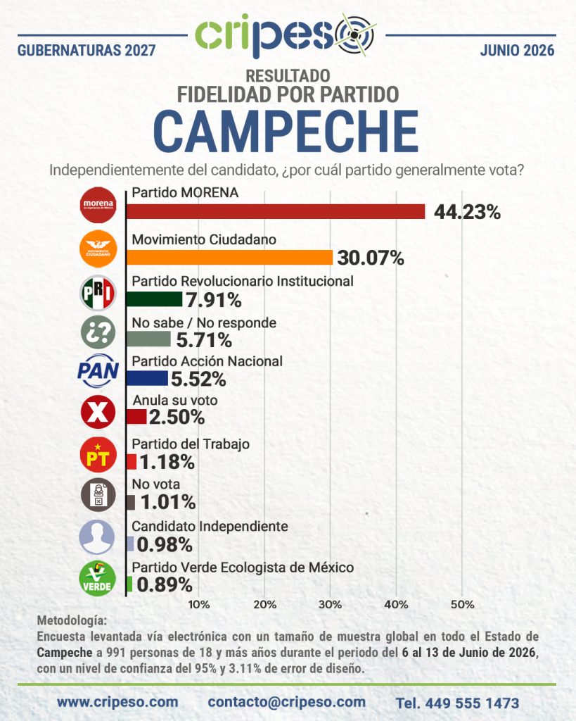 Resultados Elecciones Gubernatura de Campeche 2027-Fidelidad Junio 2026
