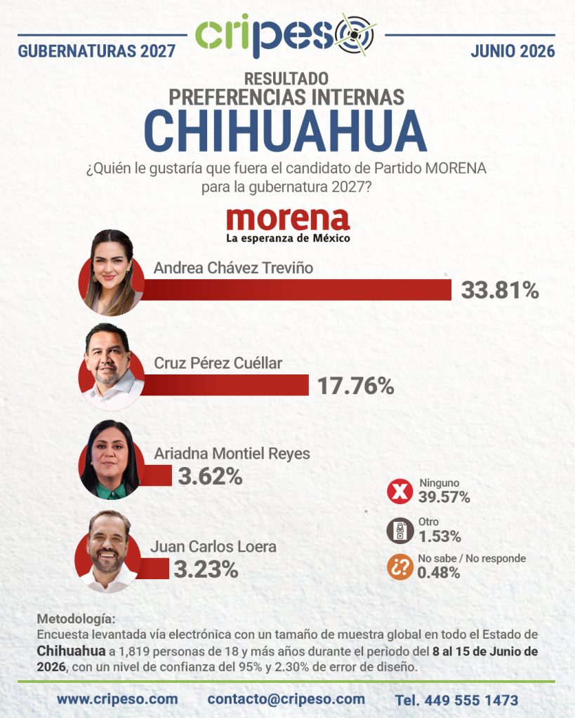 Resultados Encuesta a la gubernatura Chihuahua 2027-MORENA Junio 2026