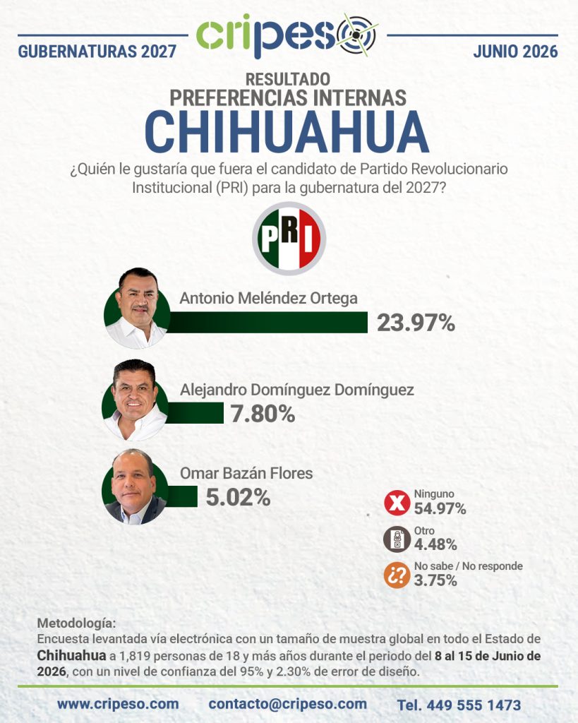 Resultados Encuesta a la gubernatura Chihuahua 2027-PRI Junio 2026