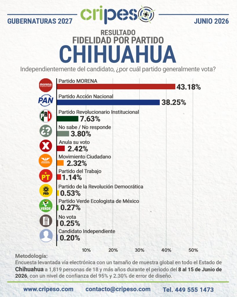 Encuesta a la gubernatura Chihuahua 2027-Fidelidad Junio 2026