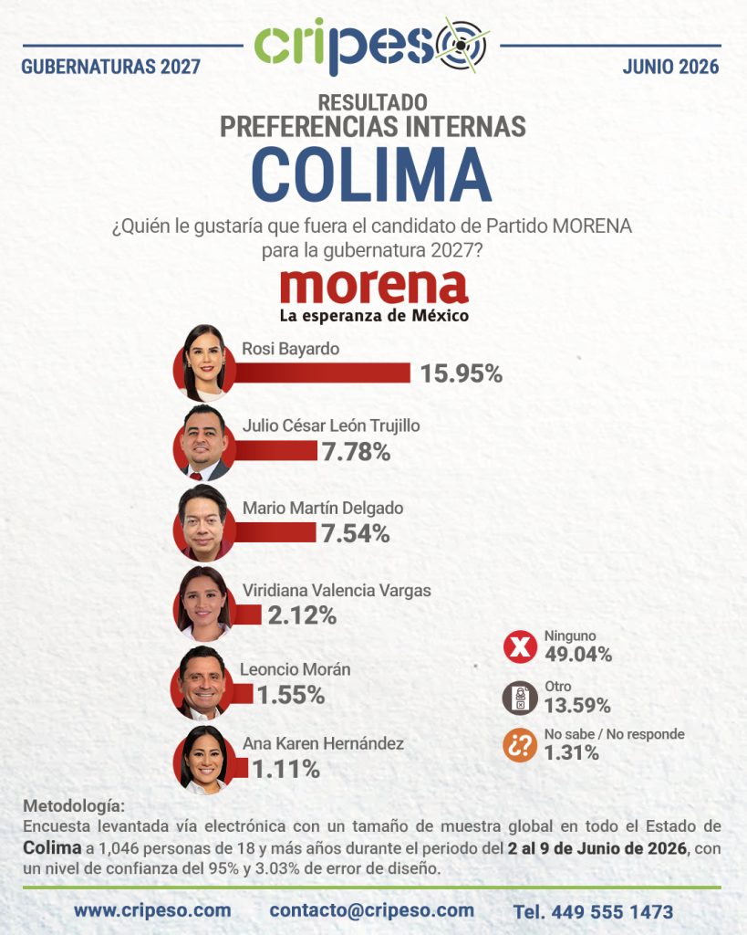 Resultados Elecciones Gubernatura de Colima 2027 - MORENA Junio 2026