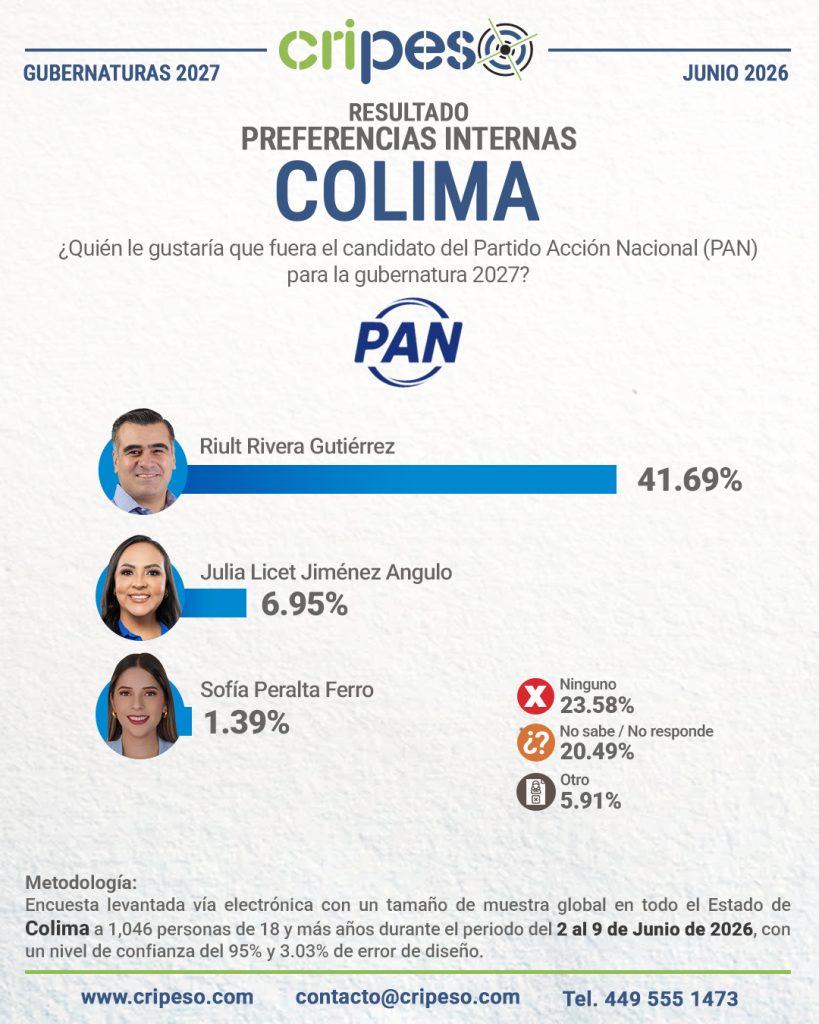 Resultados Elecciones Gubernatura de Colima 2027 - PAN Junio 2026