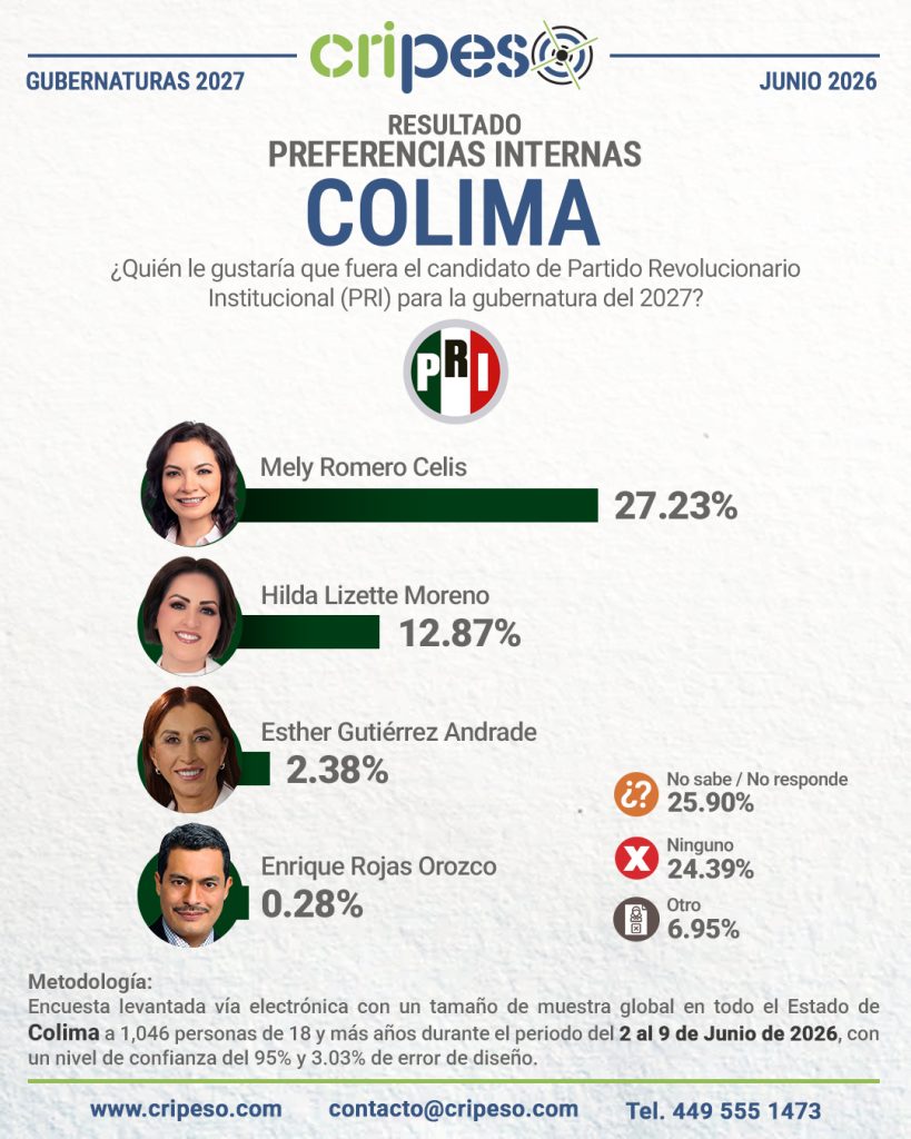 Resultados Elecciones Gubernatura de Colima 2027 - PRI Junio 2026