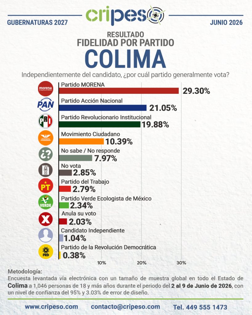 Resultados Elecciones Gubernatura de Colima 2027 - Fidelidad Junio 2026