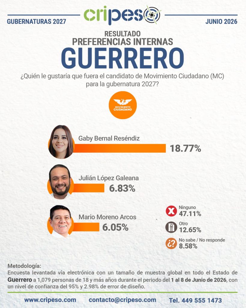 Resultados Elecciones Gubernatura de Guerrero 2027 - MC Junio 2026