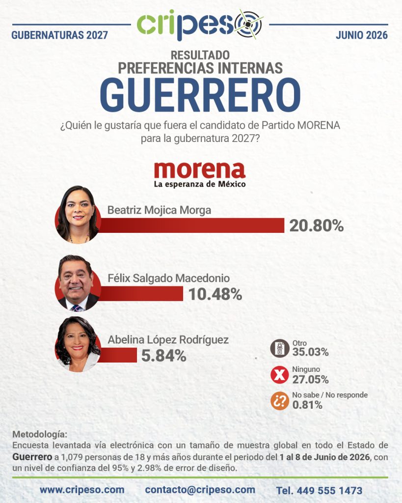 Resultados Elecciones Gubernatura de Guerrero 2027 - MORENA Junio 2026