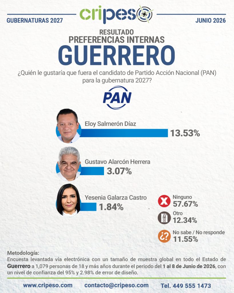 Resultados Elecciones Gubernatura de Guerrero 2027 - PAN Junio 2026