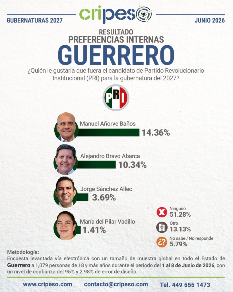 Resultados Elecciones Gubernatura de Guerrero 2027 - PRI Junio 2026