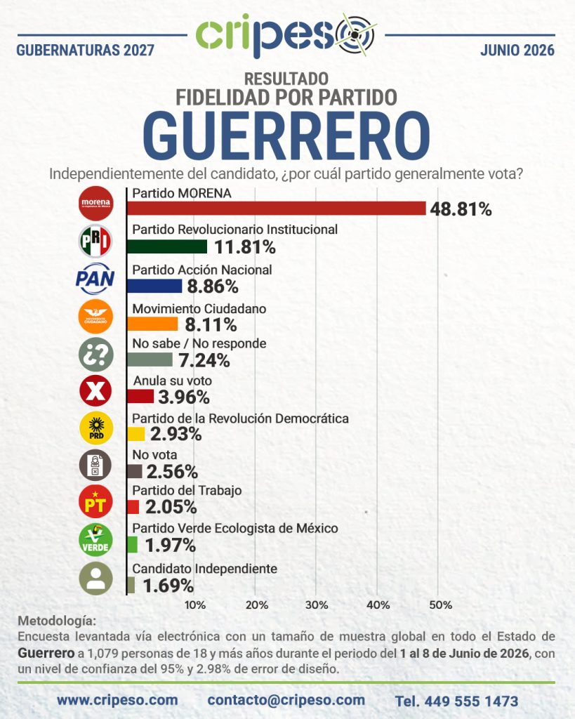 Resultados Elecciones Gubernatura de Guerrero 2027 - Fidelidad Junio 2026