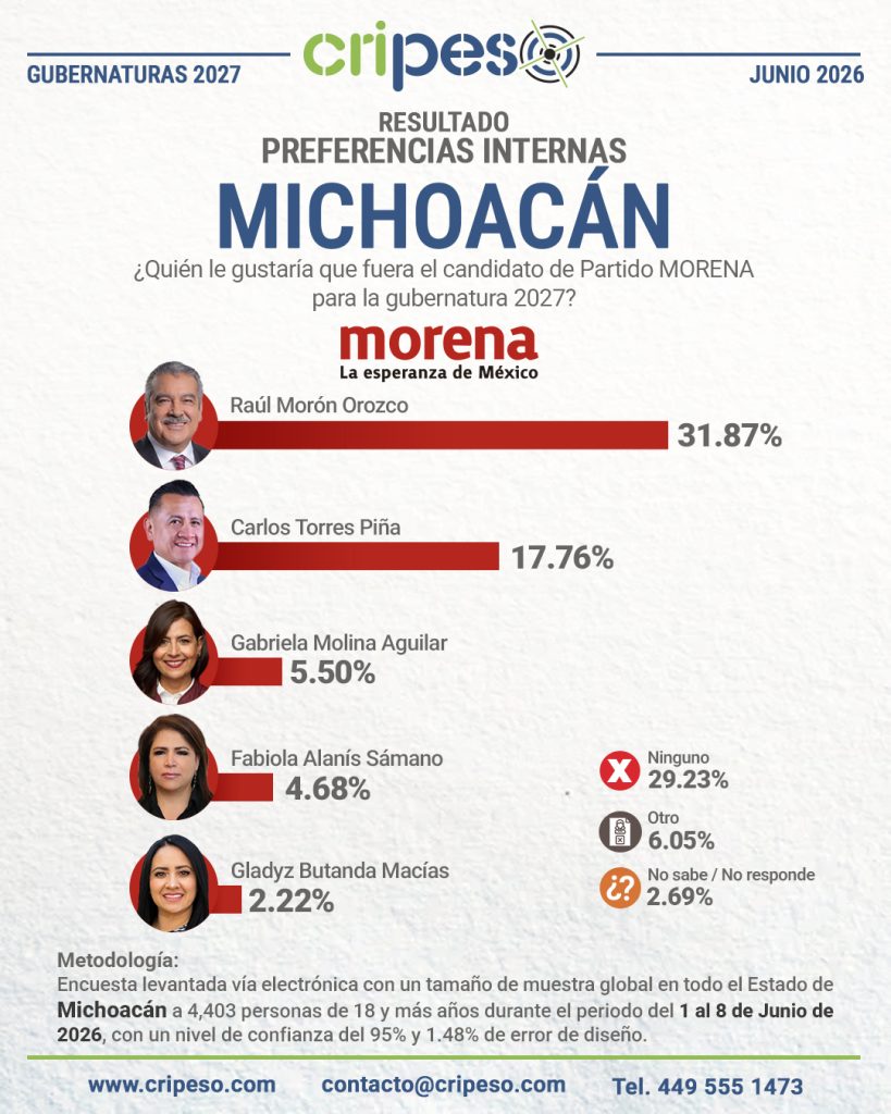 Resultados Elecciones Gubernatura de Michoacán 2027 - MORENA Junio 2026