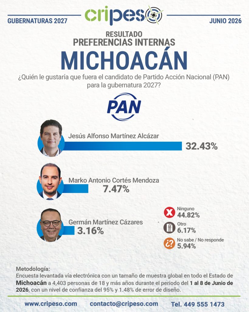 Resultados Elecciones Gubernatura de Michoacán 2027 - PAN Junio 2026
