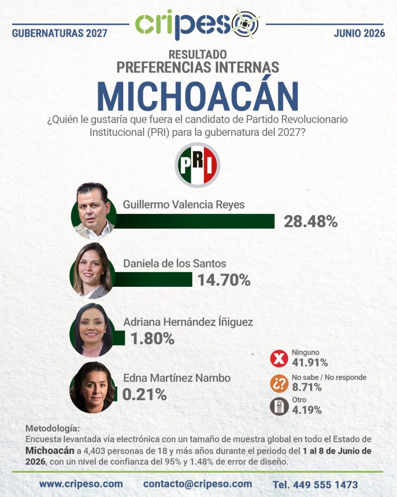 Resultados Elecciones Gubernatura de Michoacán 2027 - PRI Junio 2026