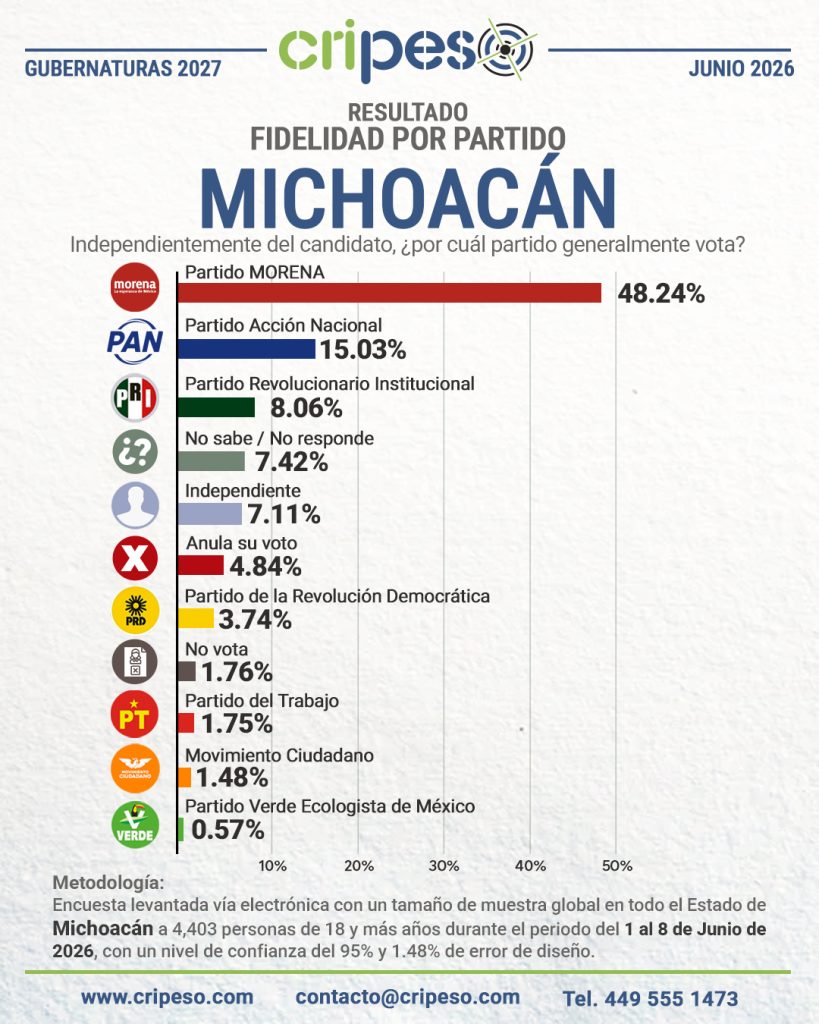 Resultados Elecciones Gubernatura de Michoacán 2027 - Fidelidad Junio 2026